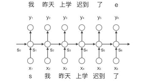 深度学习实战教程(五)：循环神经网络