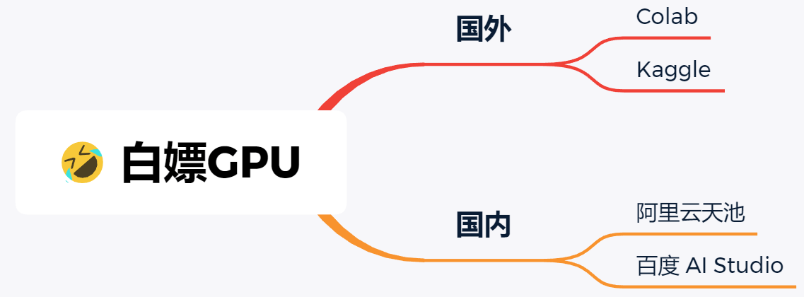 保姆级GPU白嫖攻略